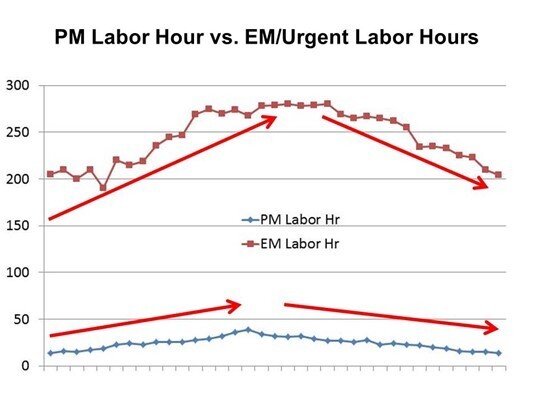 Example #1 – Ineffective PM Program