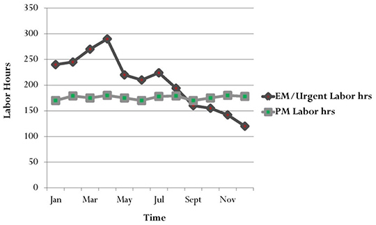 Example #2 – Effective PM Program