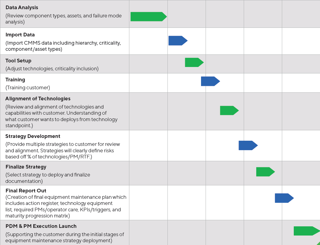 Equipment maintenance plan engagement