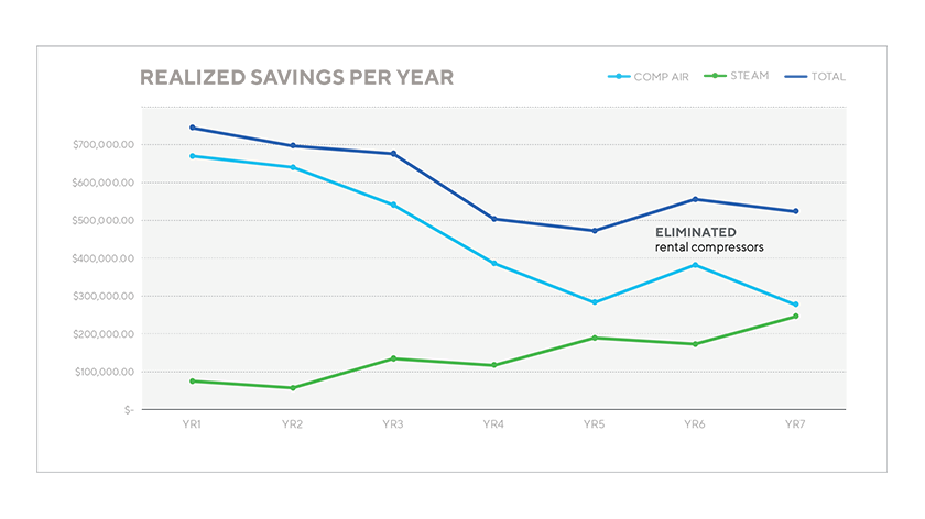 Compress Air Steam Savings from Monitoring