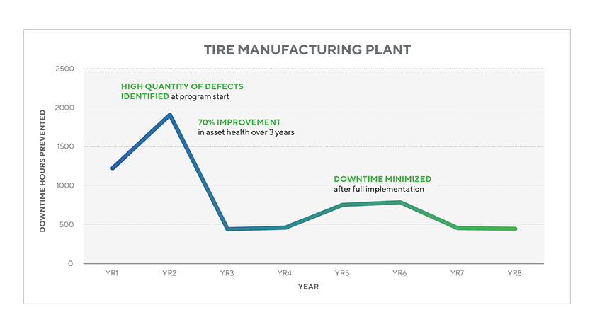 Downtime Prevented using CBM technology