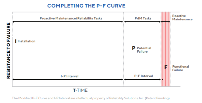 Modified P-F Curve