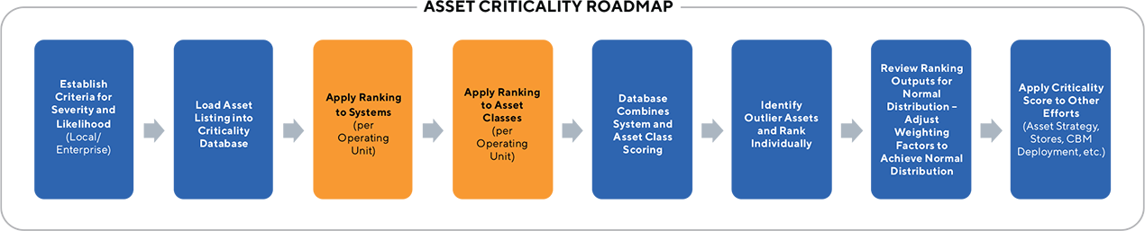 Asset Criticality Roadmap
