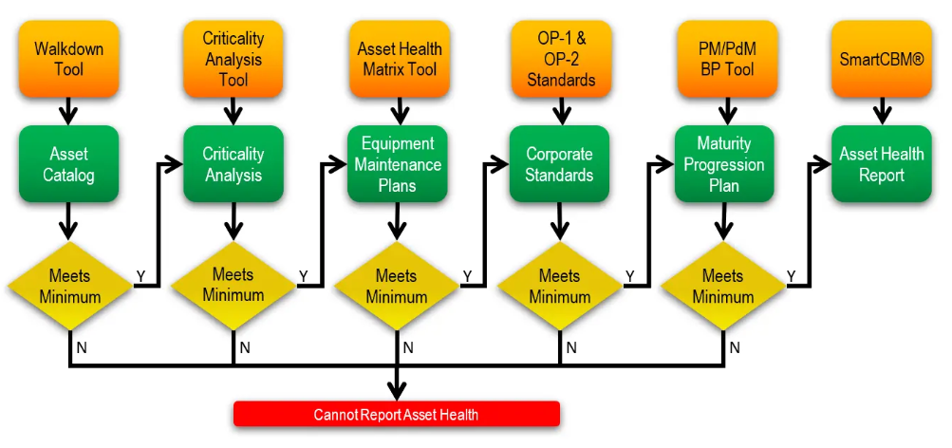 Asset Health Assurance Process