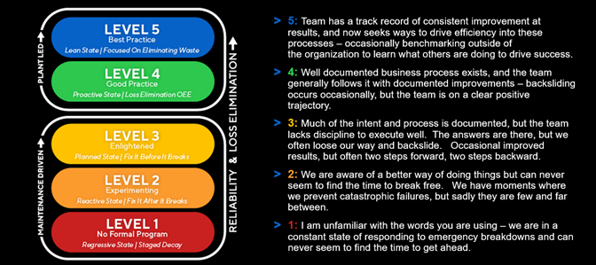 Asset Management Maturity Levels