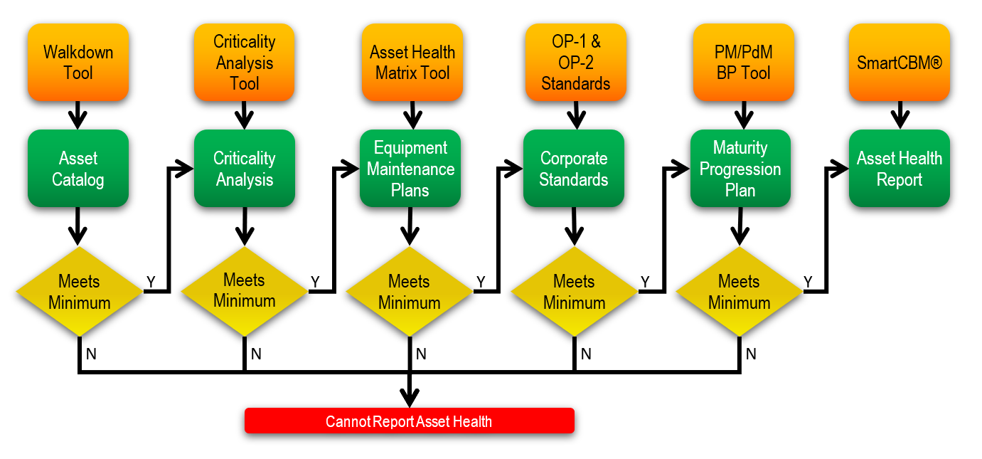 Asset Health Assurance (AHA) Process