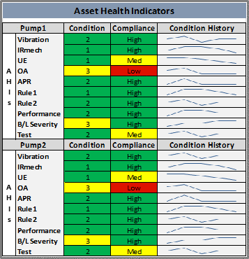 Asset health indicators