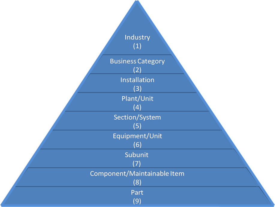 equipment asset hierarchy pattern