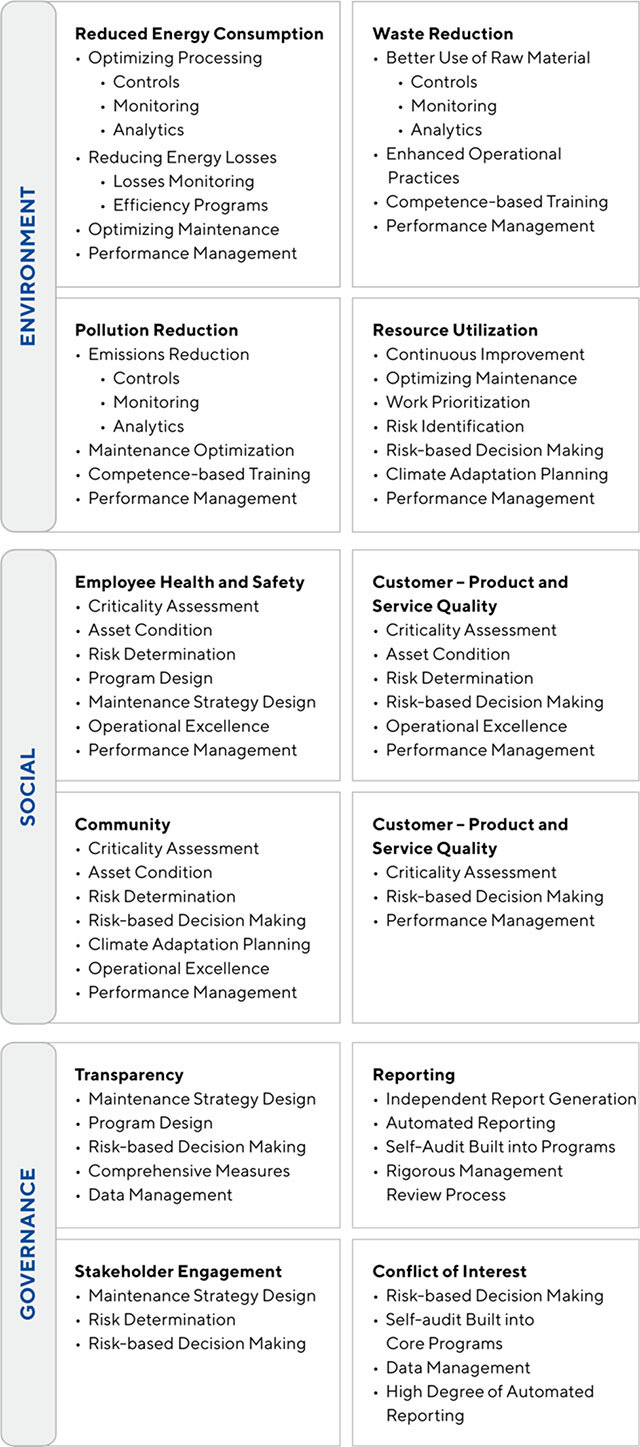 ESG and Asset Management Elements