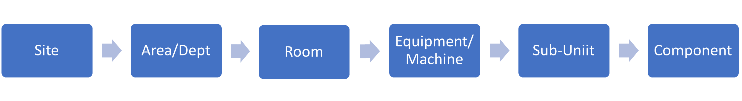 Location-based Hierarchy