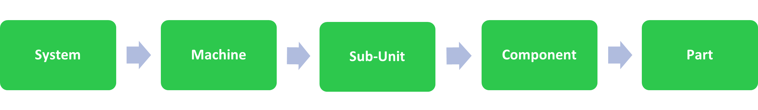 System-based Hierarchy