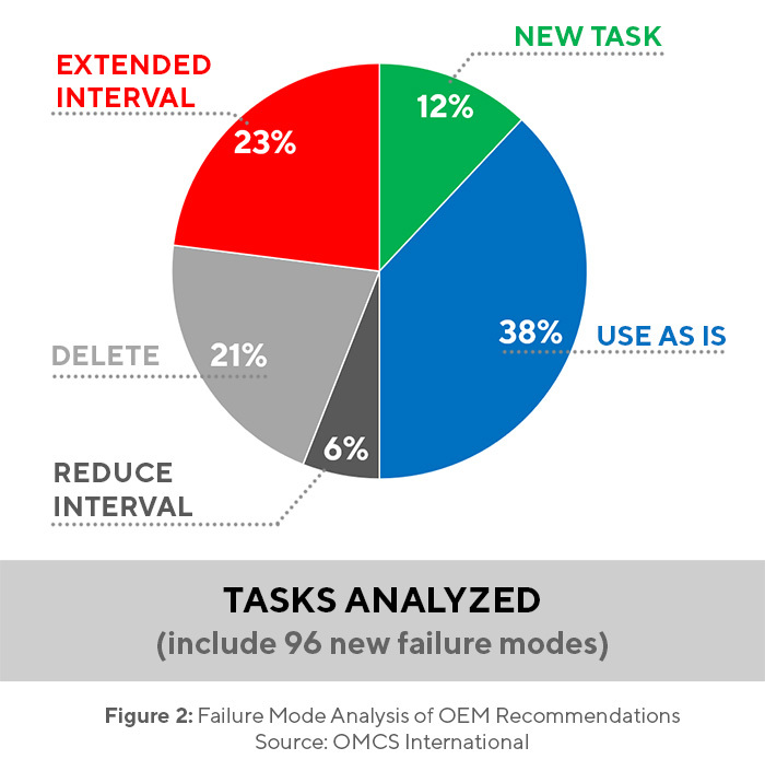 Failure Mode Analysis of OEM Recommendations