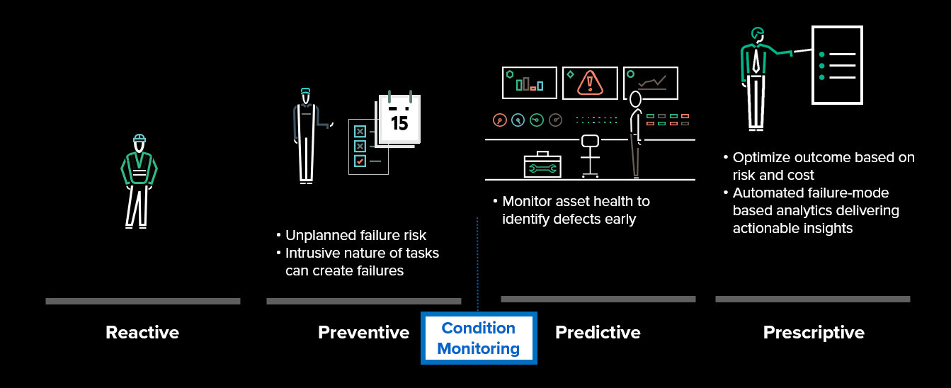 The Steps of Condition Monitoring