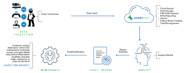 Route-Based Data Collection and Analysis Model