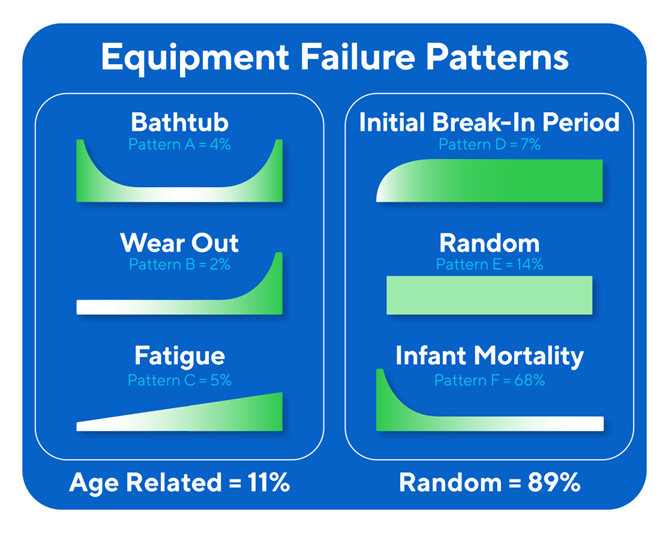 Equipment failure patterns