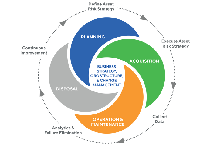 Lifecycle of the asset