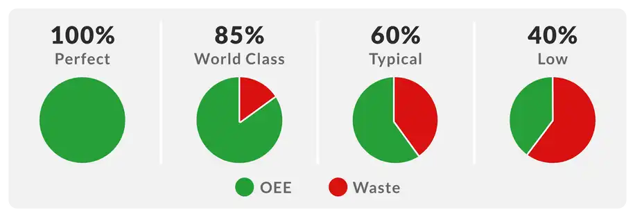OEE benchmark scores; source leanproduction.com