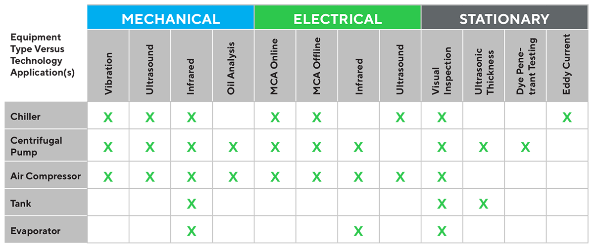 Recommended CM technologies by equipment type
