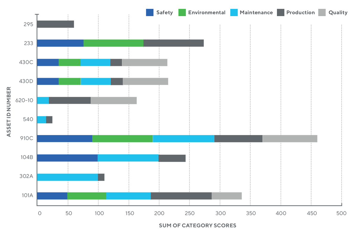 Sample criticality ranking