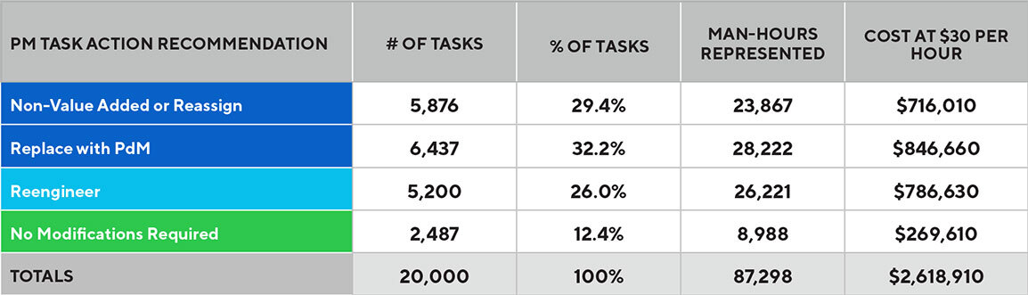 PM Task Action Recommendation