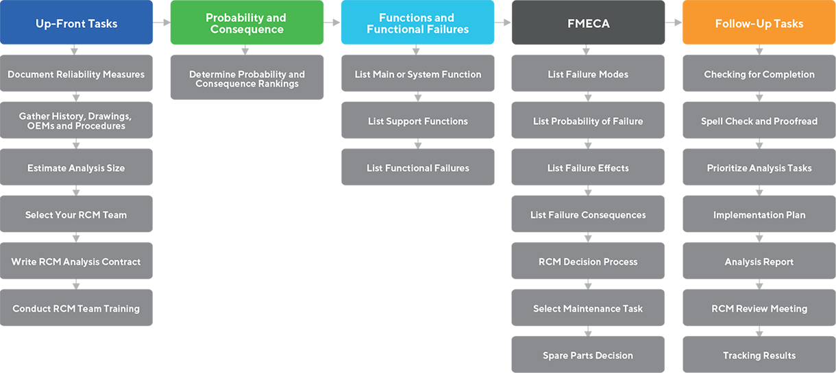 Reliability Centered Maintenance - Process Steps